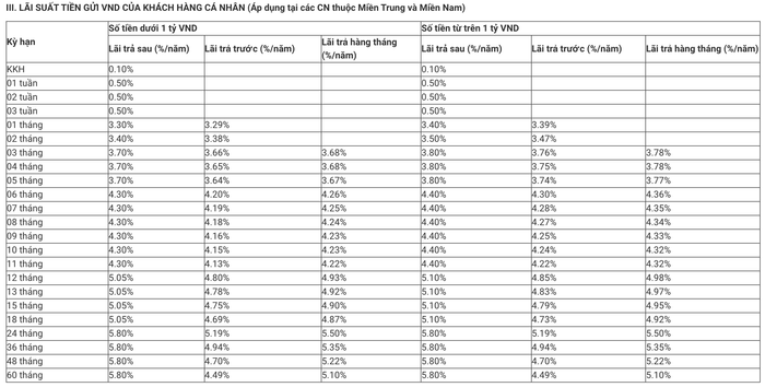 Khung lãi suất tiền gửi dành cho khách hàng cá nhân của ngân hàng MB trong tháng 2/2025