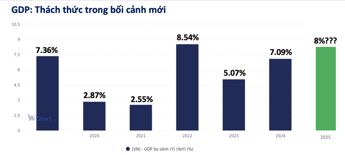 Mục tiêu tăng trưởng kinh tế khiến Việt Nam cần duy trì được mặt bằng lãi suất thấp. (Nguồn: Wigroup)