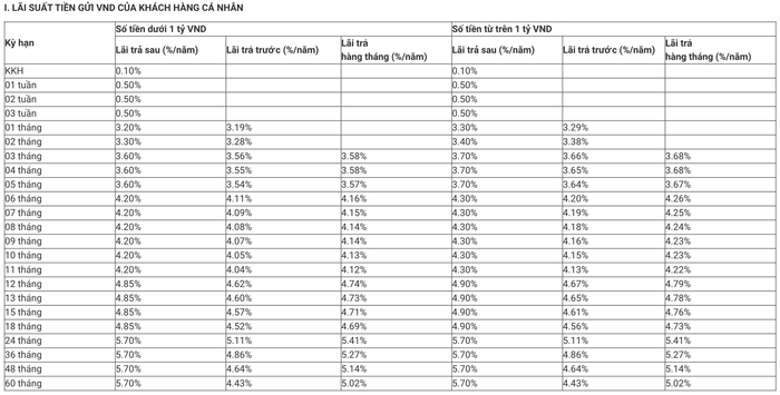 Khung lãi suất tiền gửi dành cho khách hàng cá nhân của ngân hàng MB trong tháng 5/2025