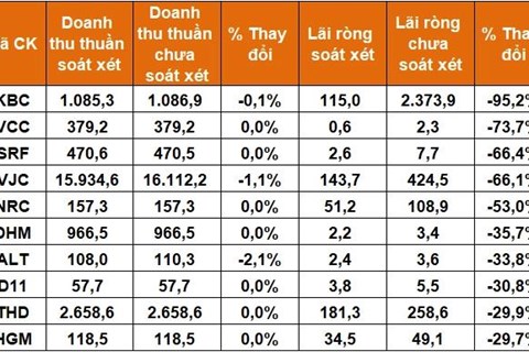 Doanh nghiệp chuyển lãi thành lỗ sau soát xét: "Một sự "lừa đảo"!