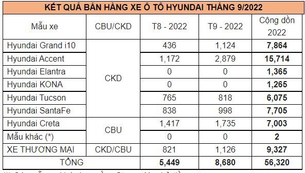 doanh-so-hyundai-tang-593-accent-dat-ky-luc-doanh-so-trong-thang-82022-danvietvn-16654769213702052318764.png