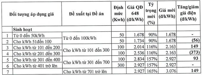 Bộ Công Thương đề xuất biểu giá điện mới 3