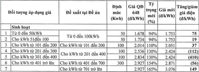 Bộ Công Thương đề xuất biểu giá điện mới 2