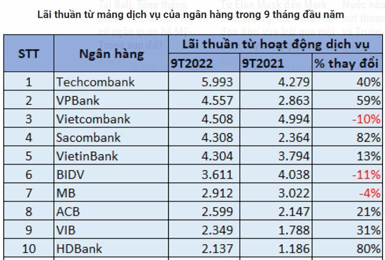 Lãi thuần từ mảng dịch vụ của ngân hàng trong 9 tháng đầu năm