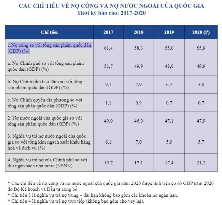 Chính phủ muốn giữ trần nợ công không quá 60% GDP đến năm 2030 2