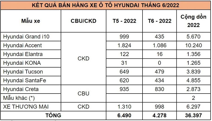 Kết quả bán hàng xe ô tô tháng 6/2022