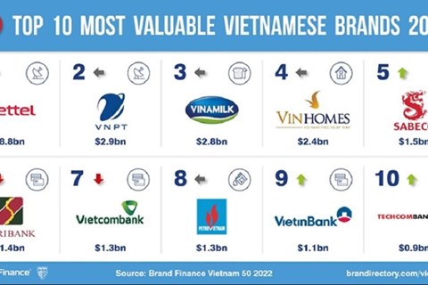Các thương hiệu Việt Nam gia tăng giá trị hậu đại dịch