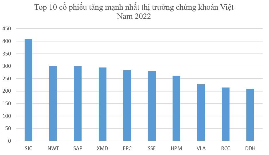 Top 10 cổ phiếu