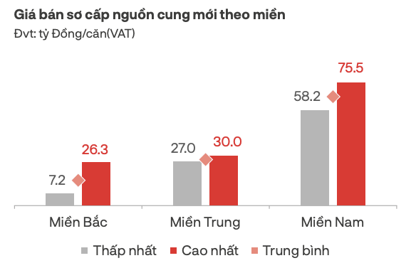 Bất động sản nghỉ dưỡng