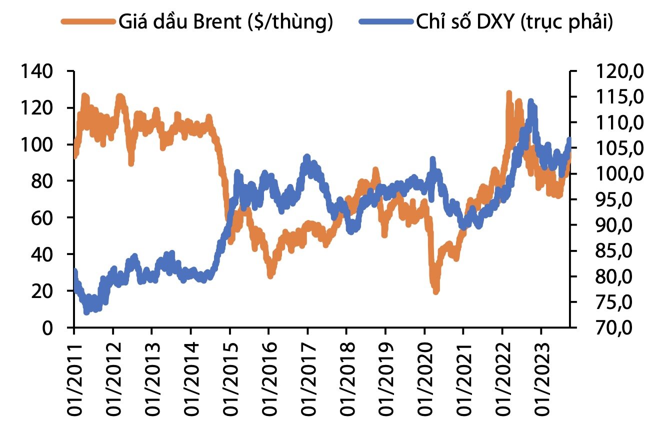 Giá dầu thô và lạm phát