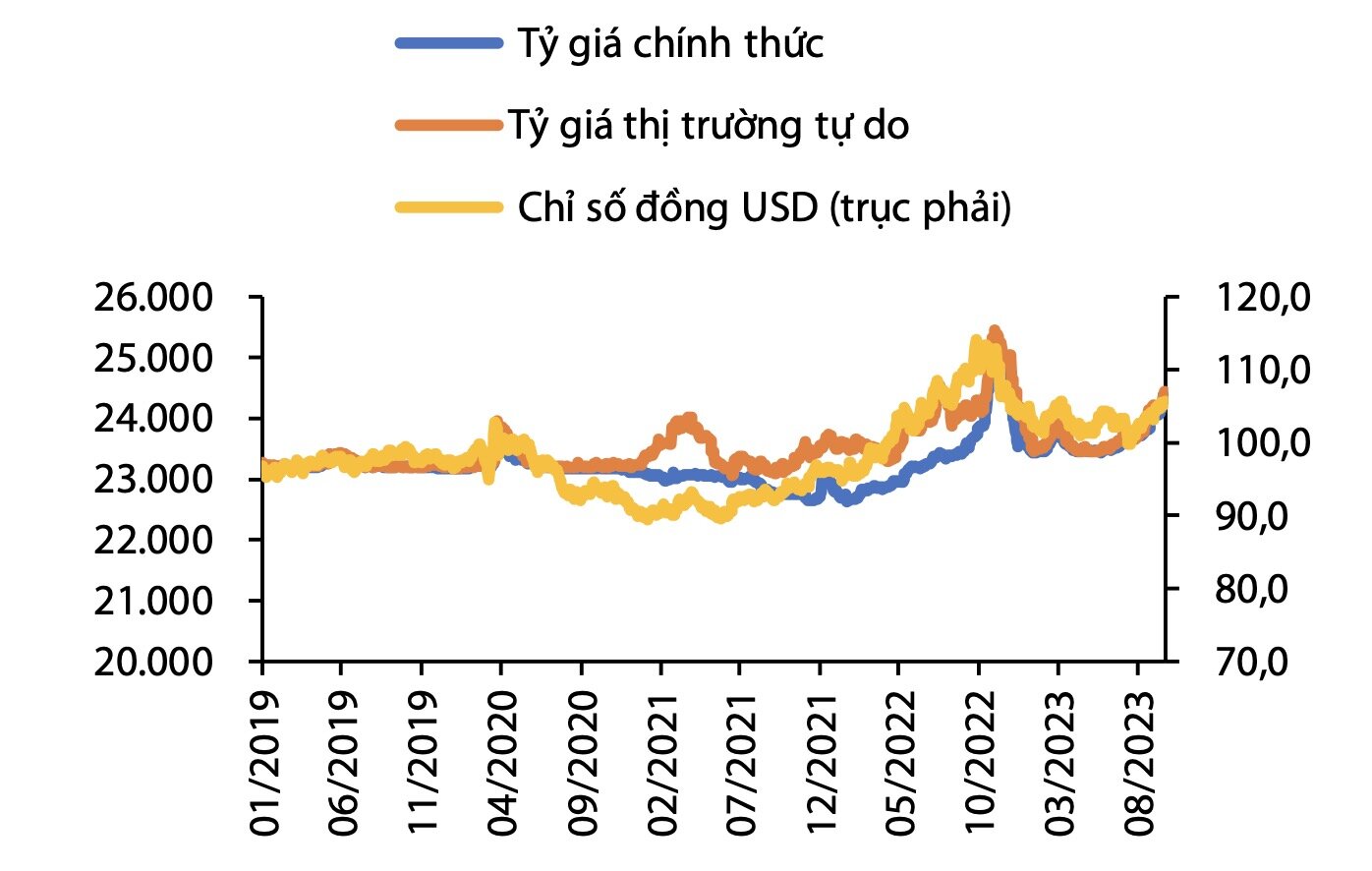 Diễn biến tỷ giá