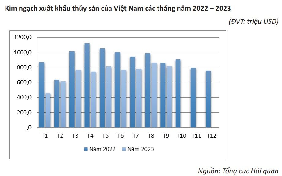 thủy sản