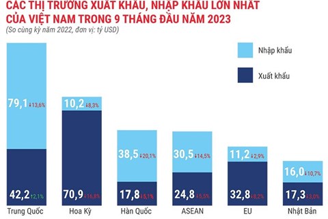 Tình hình kinh tế - xã hội 9 tháng năm 2023 qua con số