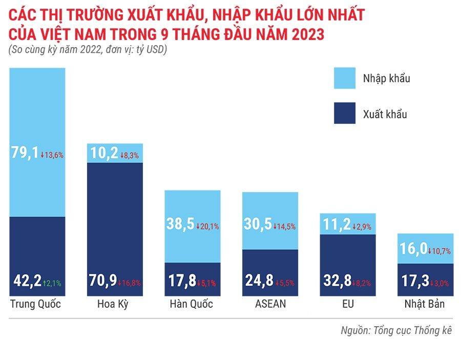 cac-thi-truong-xuat-khau-nhap-khau-lon-nhat-cua-viet-nam-trong-9-thang-dau-nam-2023-449.jpg