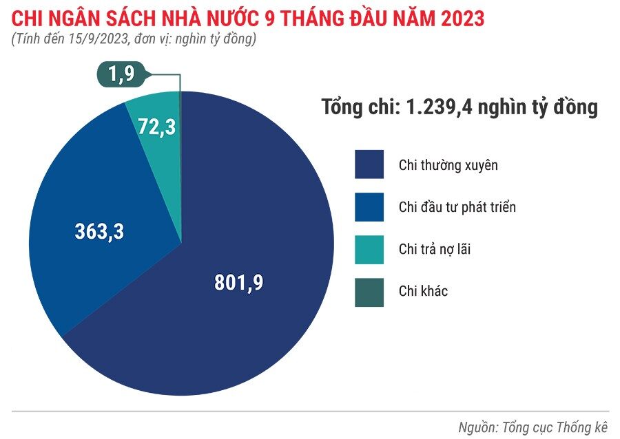 chi-ngan-sach-nha-nuoc-9-thang-dau-nam-2023-1782.jpg