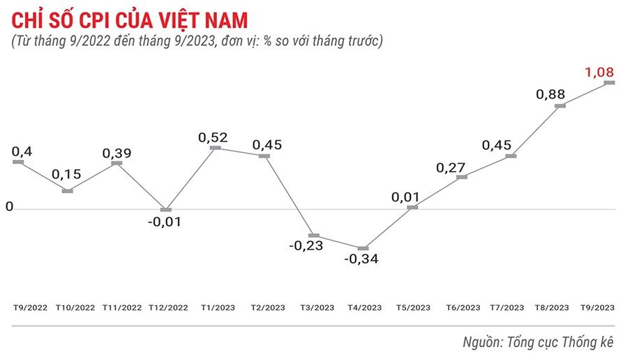 chi-so-cpi-cua-viet-nam-9-thang-dau-nam-2023-9098.jpg