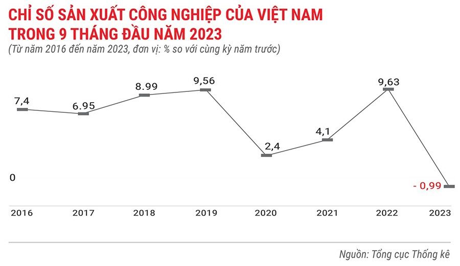 chi-so-san-xuat-cong-nghiep-cua-viet-nam-trong-9-thang-nam-2023-4461.jpg