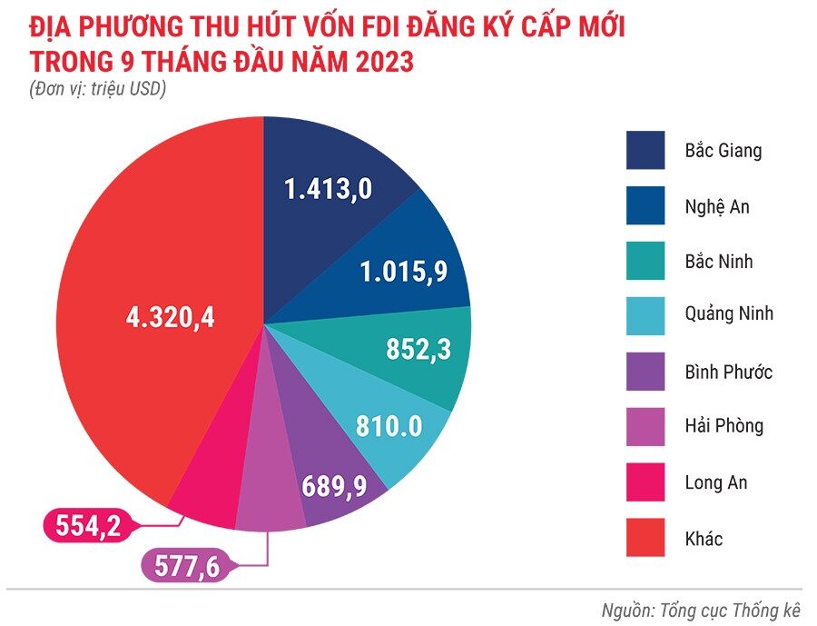 dia-phuong-thu-hut-von-fdi-dang-ky-cap-moi-trong-9-thang-dau-nam-2023-1678.jpg