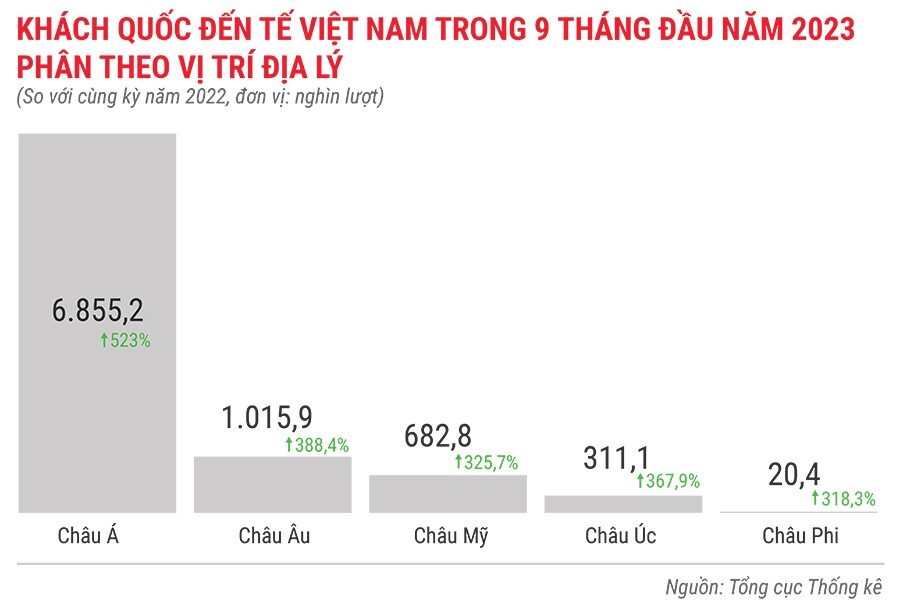 khach-quoc-te-den-viet-nam-9-thang-dau-nam-2023-phan-theo-vi-tri-dia-ly-7654.jpg