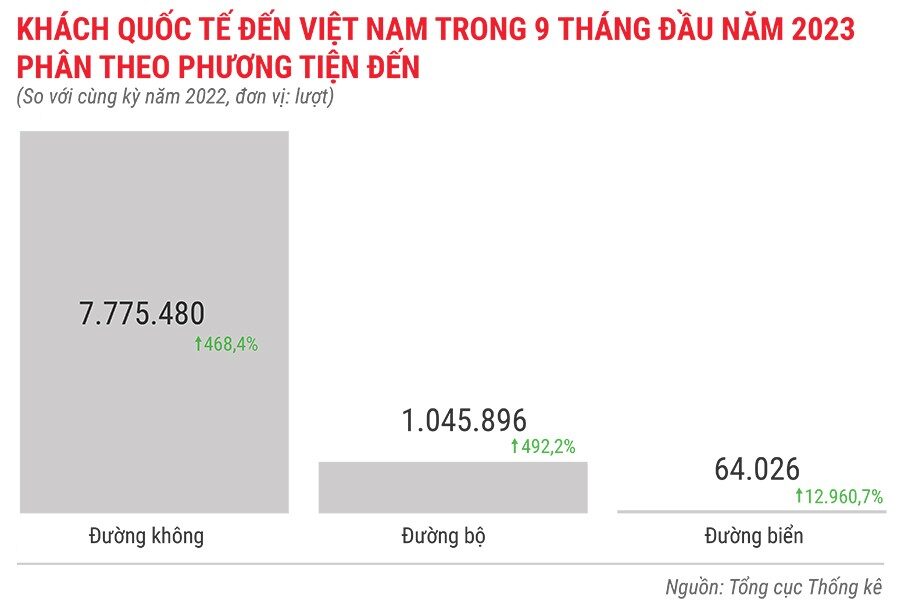 khach-quoc-te-den-viet-nam-trong-9-thang-dau-nam-2023-phan-theo-phuong-tien-den-9949.jpg