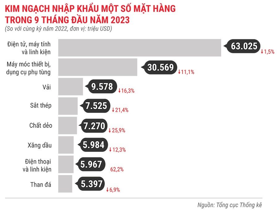 kim-ngach-nhap-khau-mot-so-mat-hang-9-thang-dau-nam-2023-3882.jpg