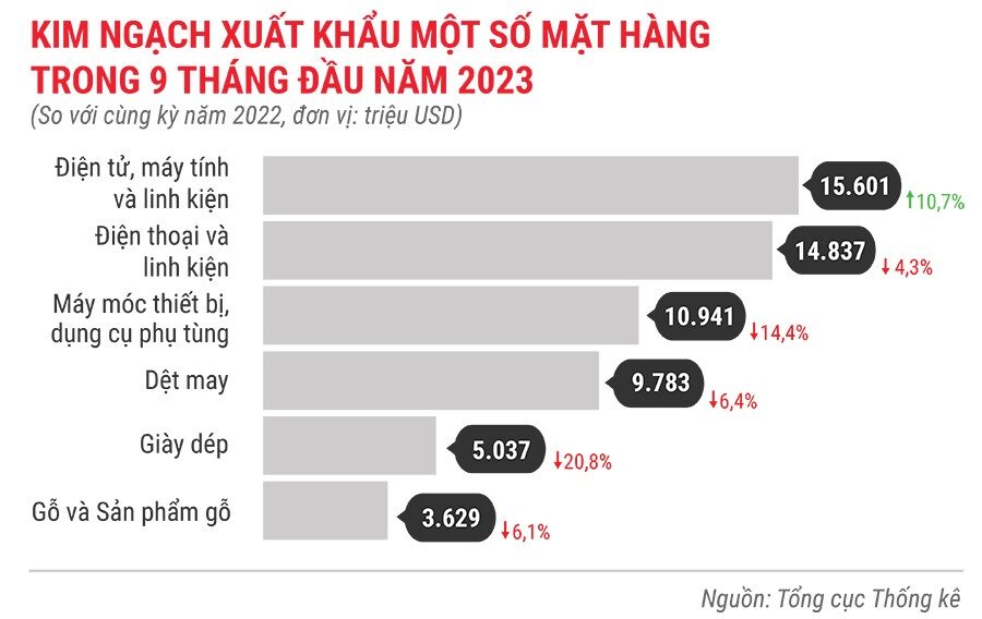 kinh-ngach-xuat-khau-mot-so-mat-hang-9-thang-dau-nam-2023-3090.jpg