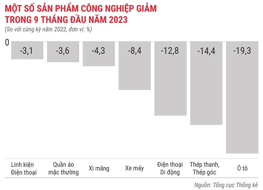 mot-so-san-pham-cong-nghiep-giam-trong-9-thang-dau-nam-2023-1791.jpg