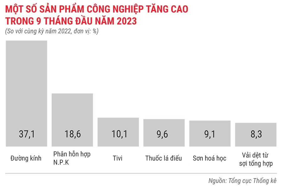 mot-so-san-pham-cong-nghiep-tang-cao-trong-9-thang-dau-nam-2023-2345.jpg