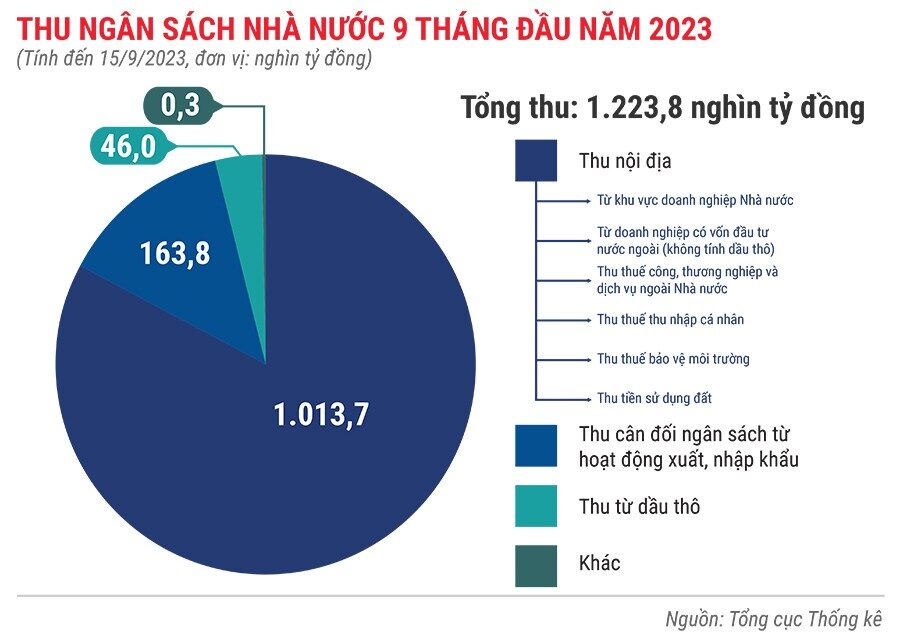 thu-ngan-sach-nha-nuoc-9-thang-dau-nam-2023-4723.jpg