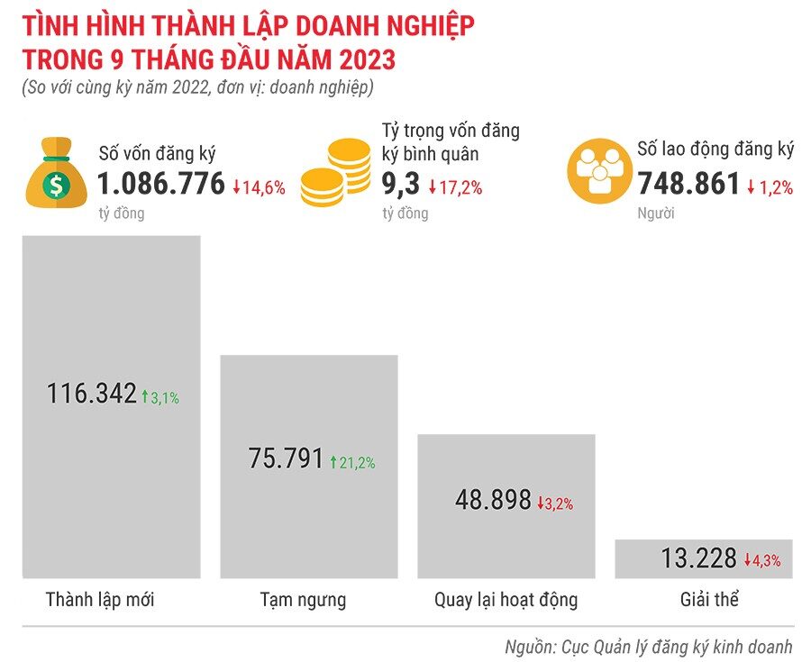 tinh-hinh-thanh-lap-doanh-nghiep-trong-9-thang-dau-nam-2023-9788.jpg