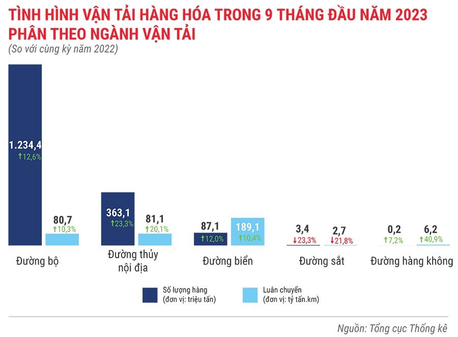 tinh-hinh-van-tai-hang-hoa-trong-9-thang-dau-nam-2023-7428.jpg