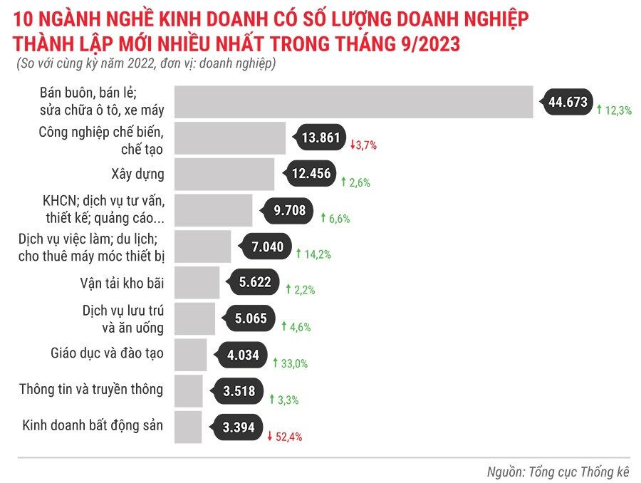 10-nganh-nghe-kinh-doanh-co-so-luong-dn-thanh-lap-moi-nhieu-nhat-trong-thang-9-nam-2023-2134.jpg