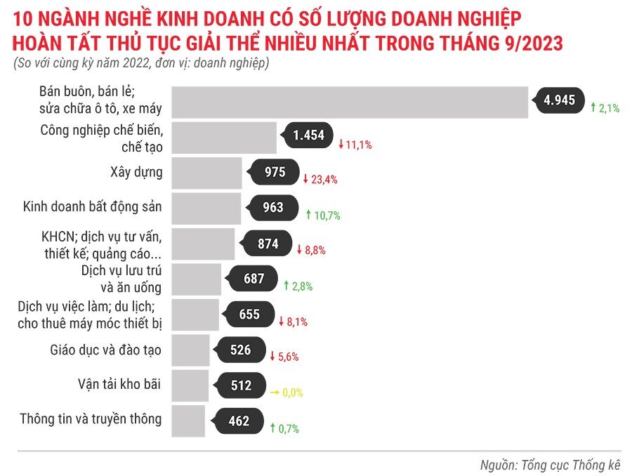 10-nganh-nghe-kinh-doanh-co-so-luong-dn-hoan-tat-thu-tuc-giai-the-nhieu-nhat-trong-thang-9-nam-2023-3490.jpg