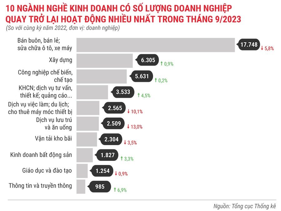 10-nganh-nghe-kinh-doanh-co-so-luong-dn-quay-tro-lai-hoat-dong-nhieu-nhat-trong-thang-9-nam-2023-6524.jpg