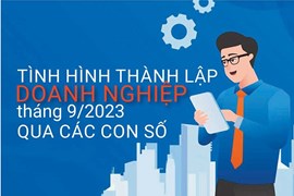 Tình hình thành lập doanh nghiệp tháng 9/2023 qua các con số