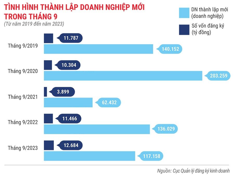 tinh-hinh-thanh-lap-doanh-nghiep-moi-trong-thang-9-tu-nam-2019-den-nam-2023-1277.jpg