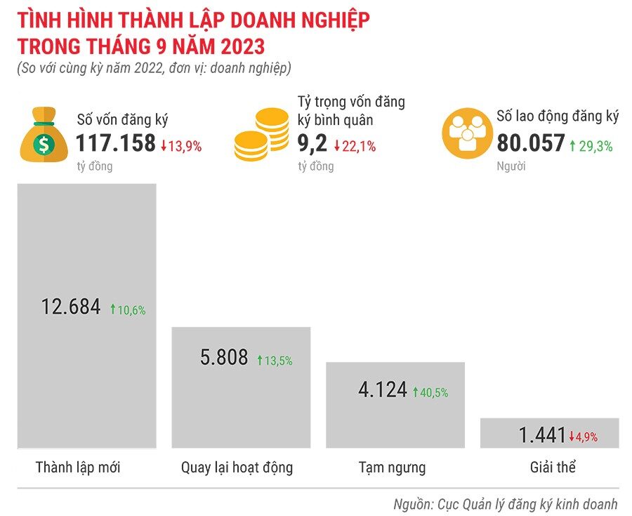 tinh-hinh-thanh-lap-doanh-nghiep-trong-thang-9-nam-2023-2741.jpg