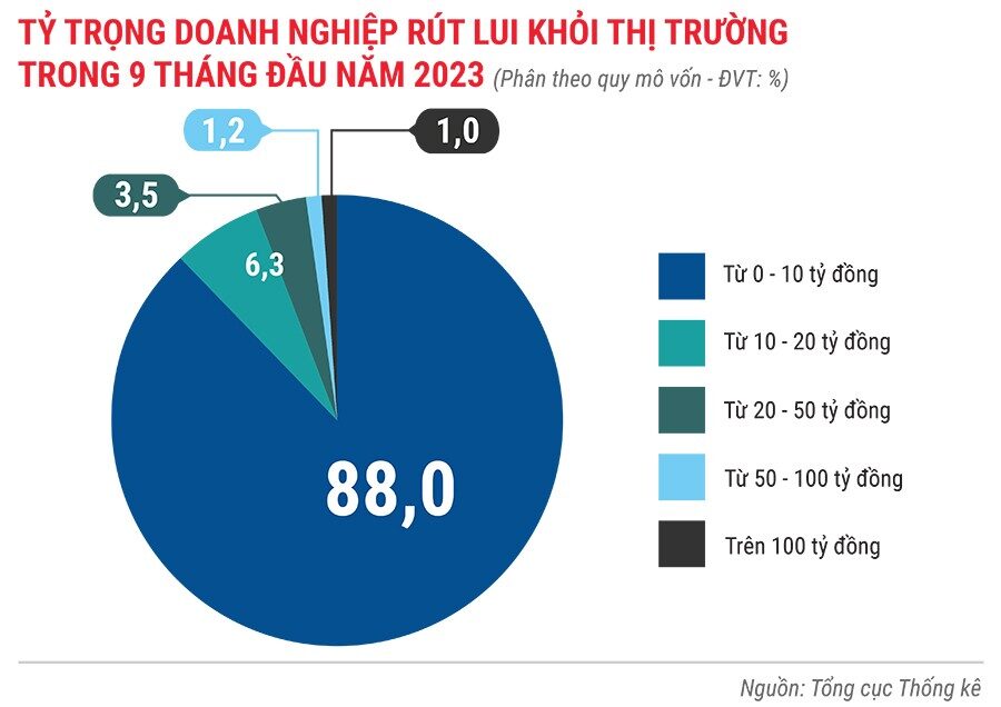 ty-trong-dn-rut-lui-khoi-thi-truong-9-thang-nam-2023-phan-theo-quy-mo-von-5802.jpg