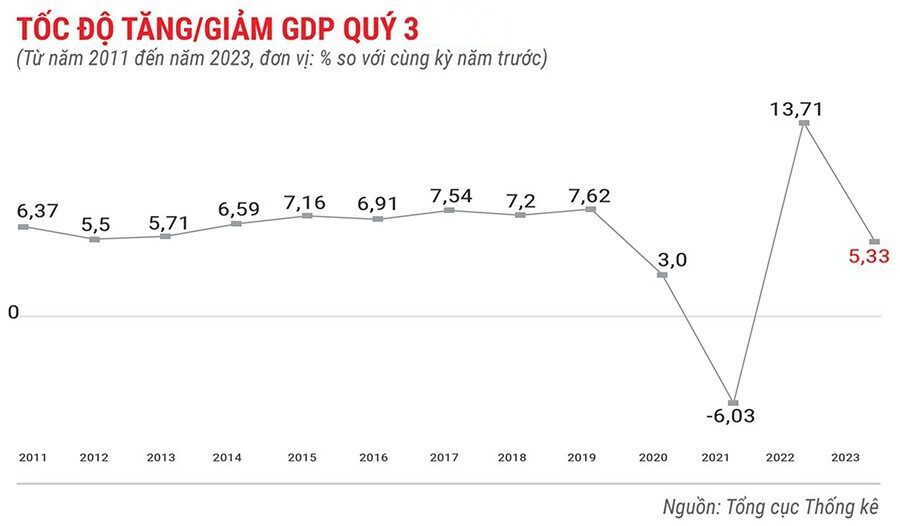 gdp-cua-viet-nam-9-thang-dau-nam-2023-9101-1019.jpg