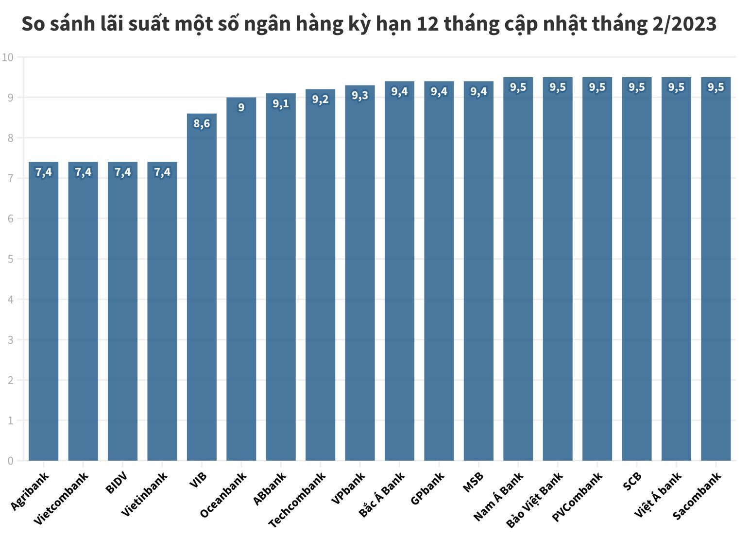 lãi suất ngân hàng kỳ hạn 12 tháng