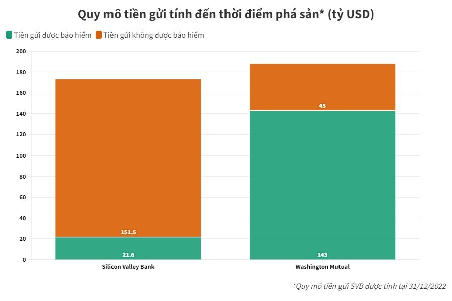 SVB có lượng tiền gửi không được bảo hiểm lớn