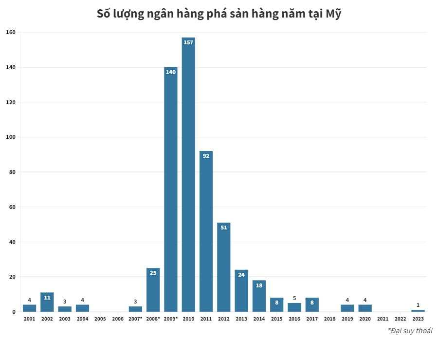 Sự sụp đổ của ngân hàng Mỹ tăng đột biến trong cuộc khủng hoảng tài chính 2007-2009 nhưng rất hiếm kể từ đó