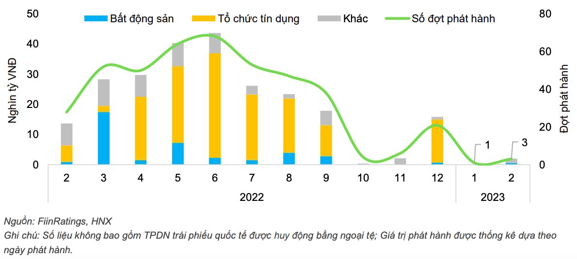 Kênh cung ứng vốn đều đặn nhiều năm trước là trái phiếu doanh nghiệp đang gặp trục trặc