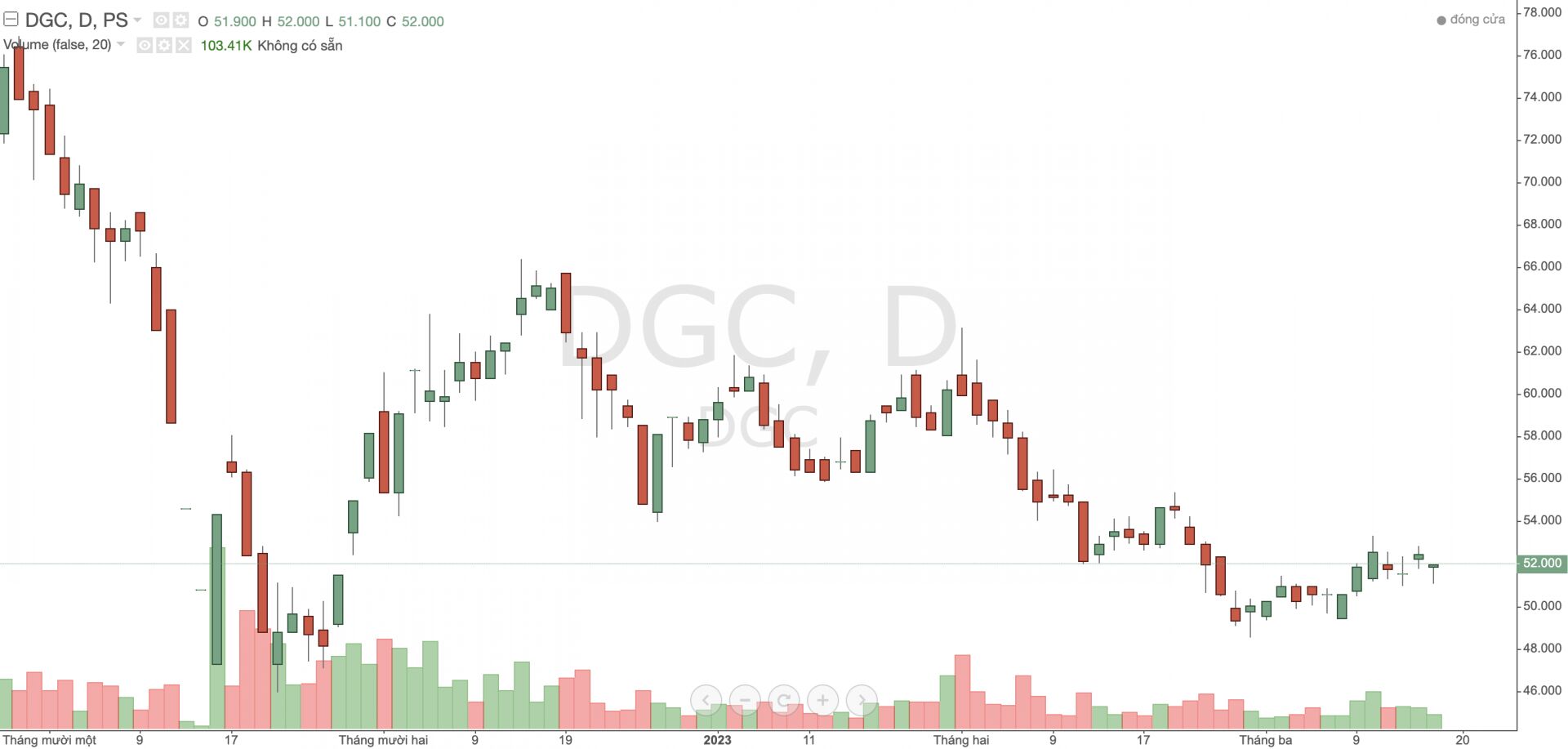 cổ phiếu DGC