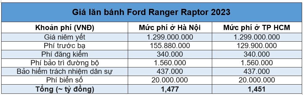Giá lăn bánh Ford Ranger Raptor 2023 mới nhất