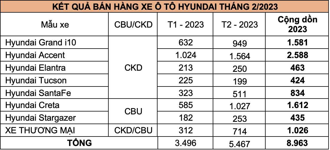 Doanh số xe Hyundai tháng 2/2023