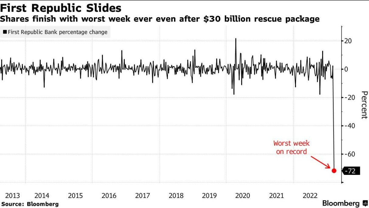 Cổ phiếu của First Republic tụt xuống mức thấp nhất trong tuần