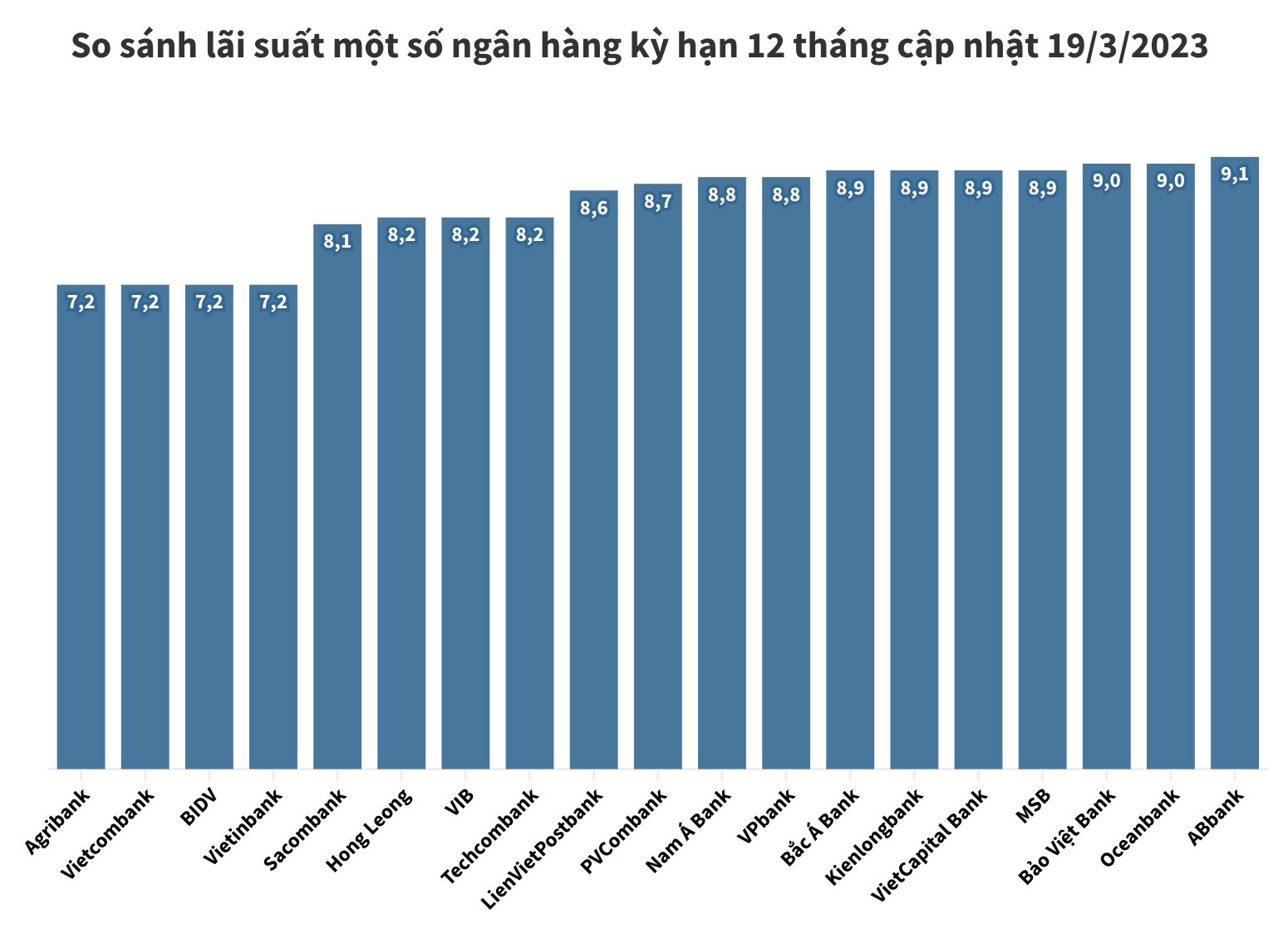 lãi suất huy động 12 tháng