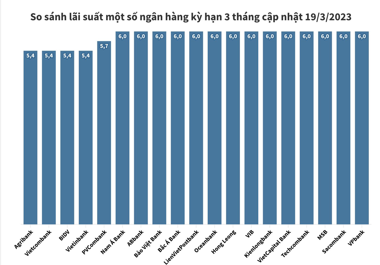 lãi suất huy động kỳ hạn 3 tháng