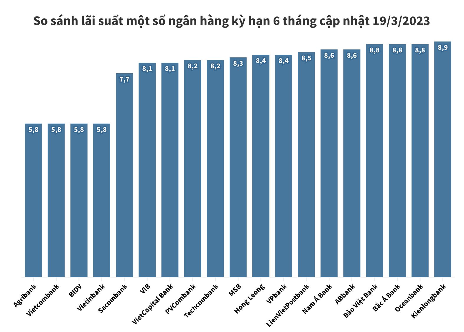 lãi suất huy động 6 tháng